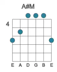 Guitar voicing #3 of the A# M chord